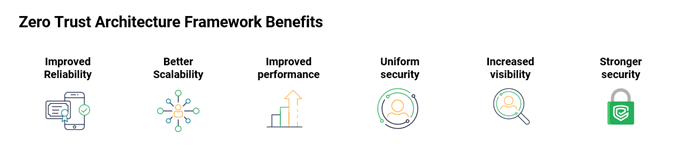 Zero Trust Architecture Framework