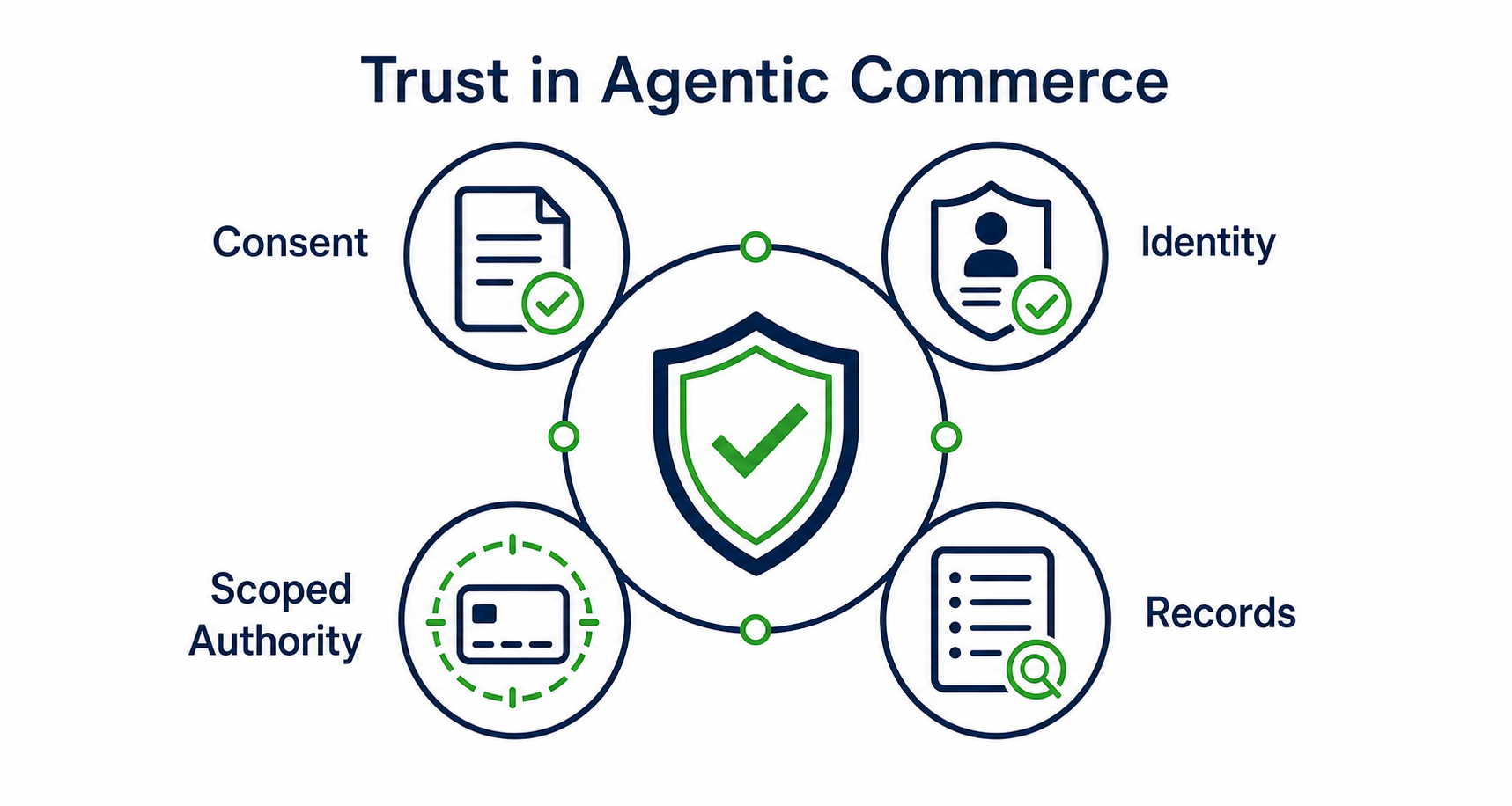 Agentic Commerce Controls in Navy and Green-1