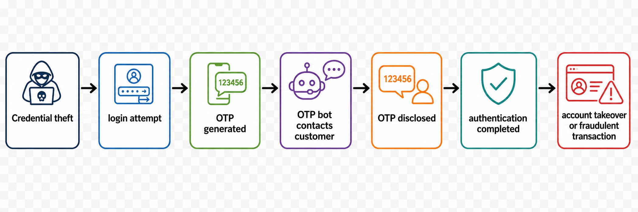 Credential Theft to Account Takeover Flow Diagram