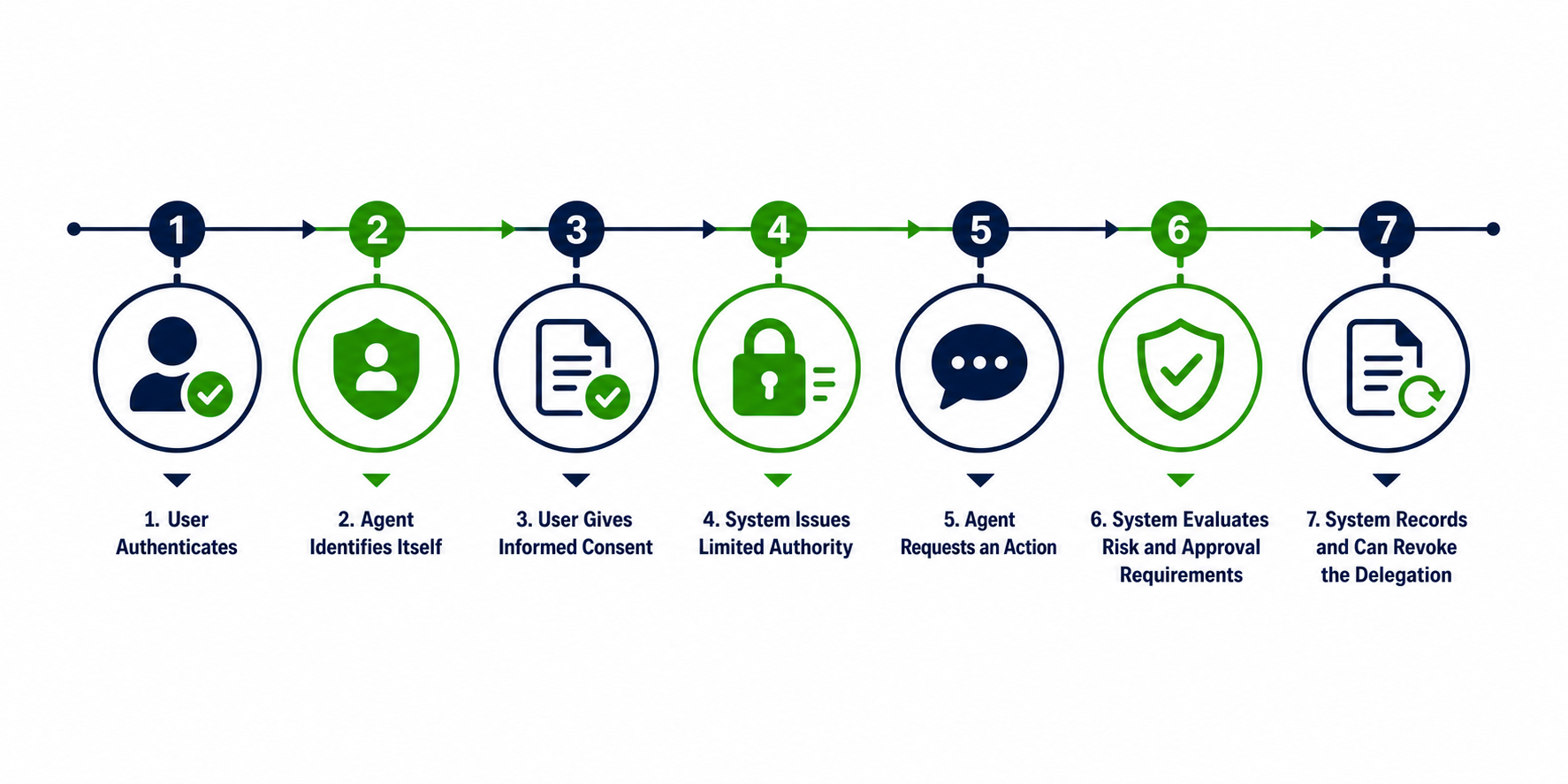 Digital Delegation Process in Navy and Green hues-1