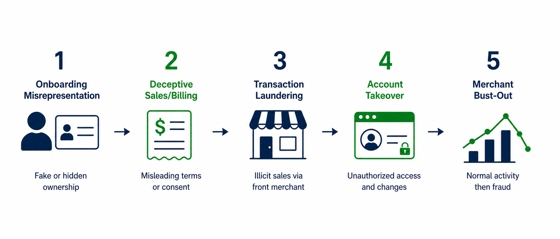 Financial Fraud Process Flowchart Simplified