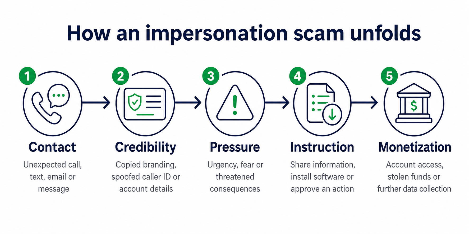 Five Stages Of Impersonation Scam Flowchart-1