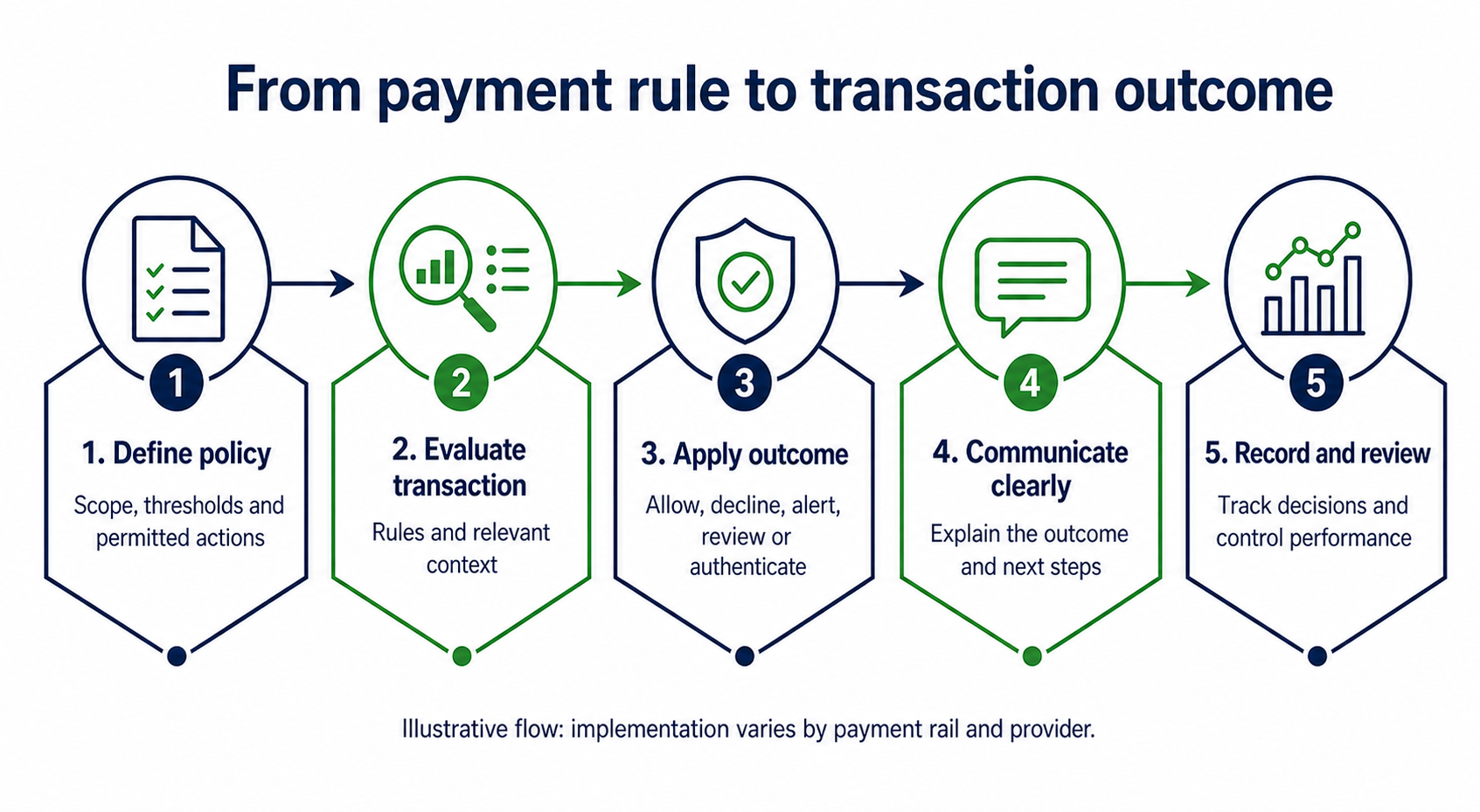Fivestage Payment Control Flow Diagram