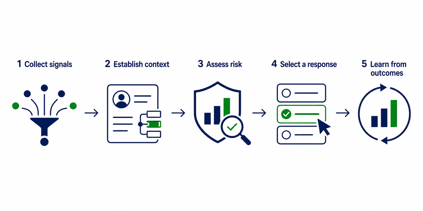 Fraud Detection Workflow With Five Clean Icons-1