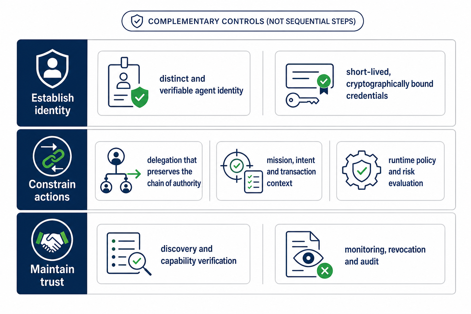 Navy And Green Agent Trust Framework Diagram