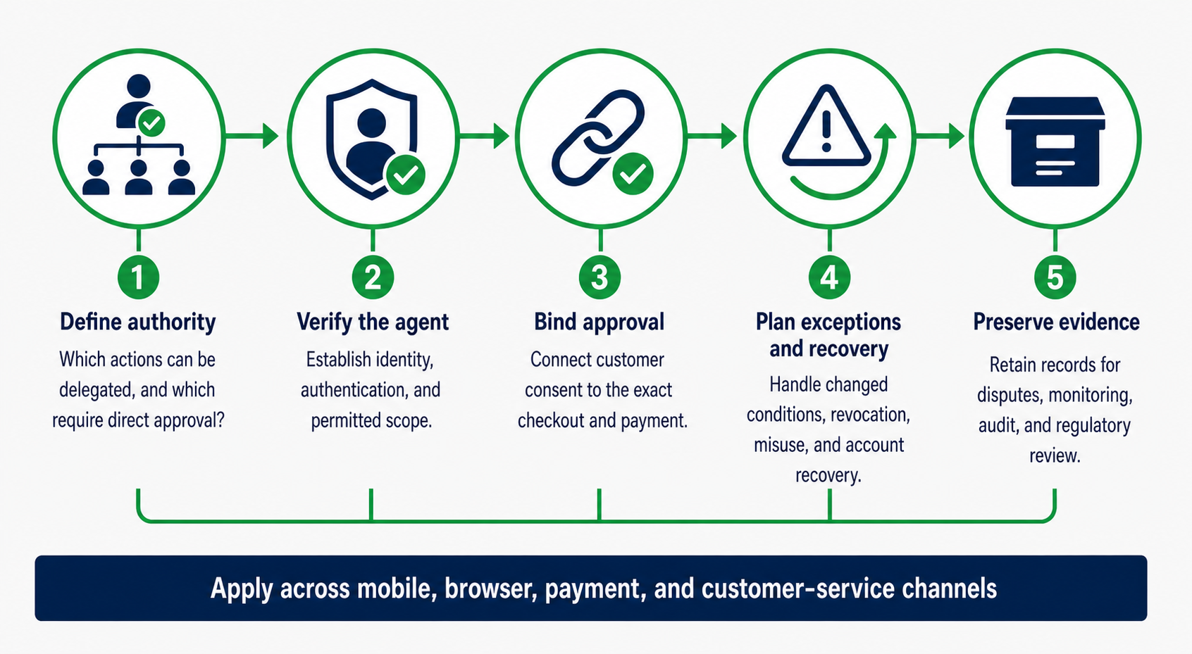 Navy And Green Authority Verification Flowchart-1