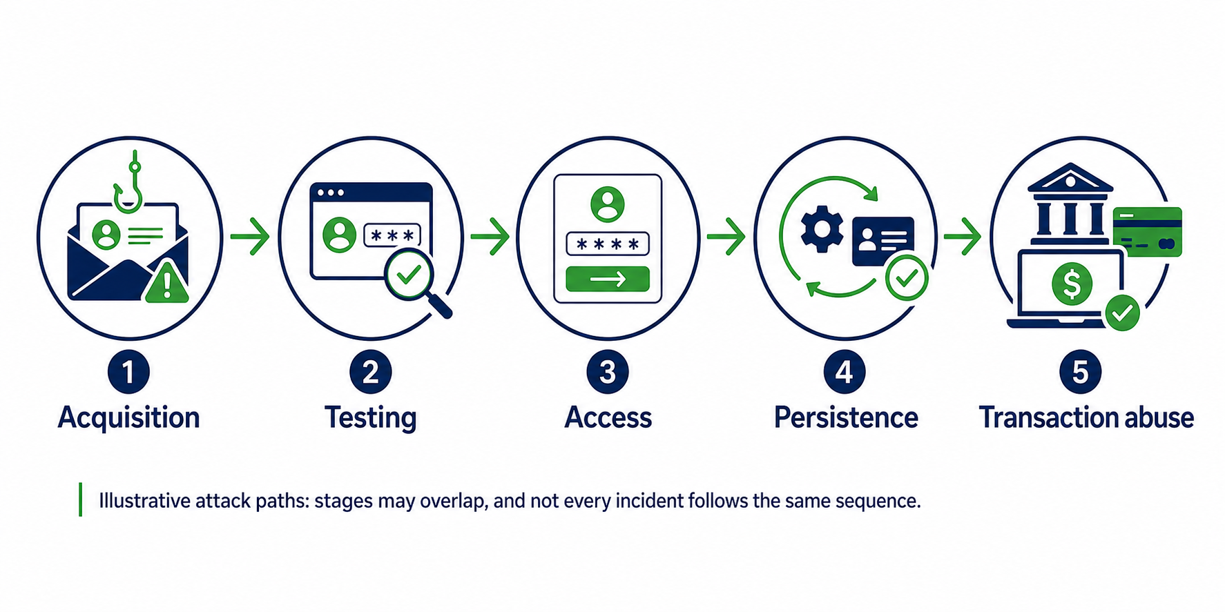 Navy And Green Credential Attack Path Diagram