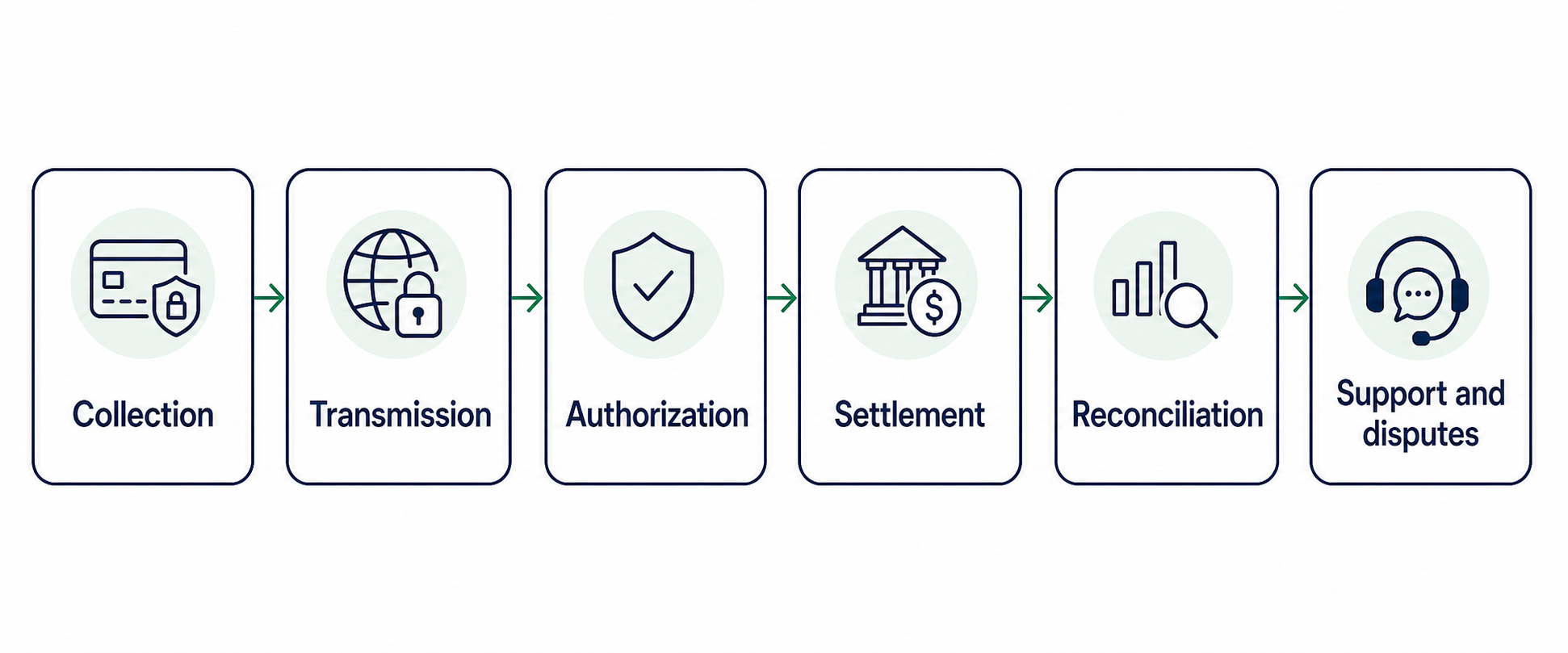 Navy And Green Landscape Payment Data Exposure Process Flow