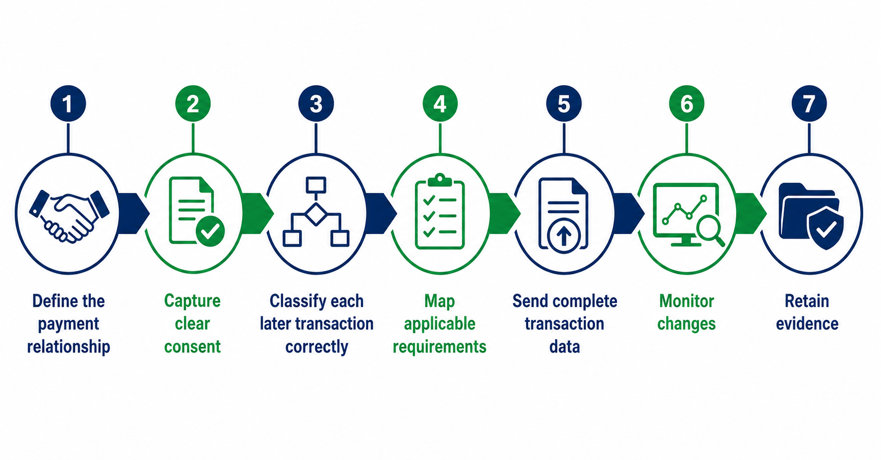 Payment Process Flow Diagram
