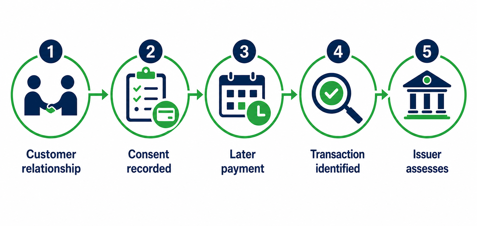 Simplified Navy And Green Payment Flow