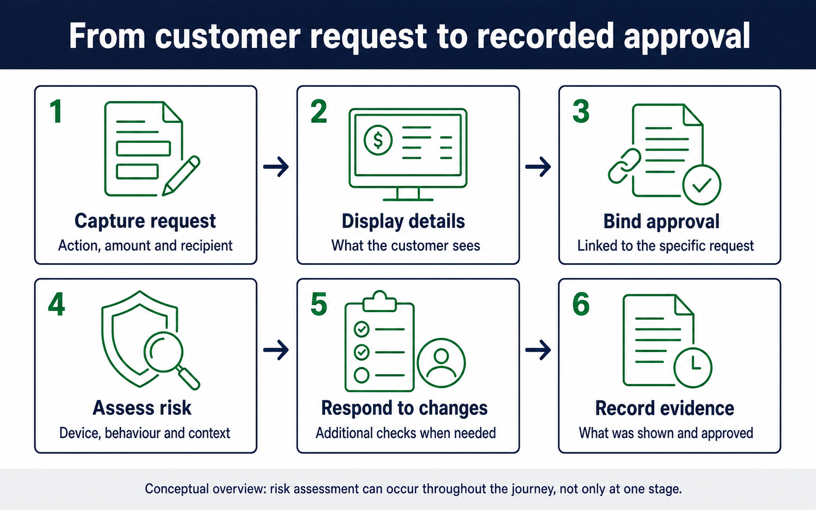 SixStage User Intent Banking Infographic
