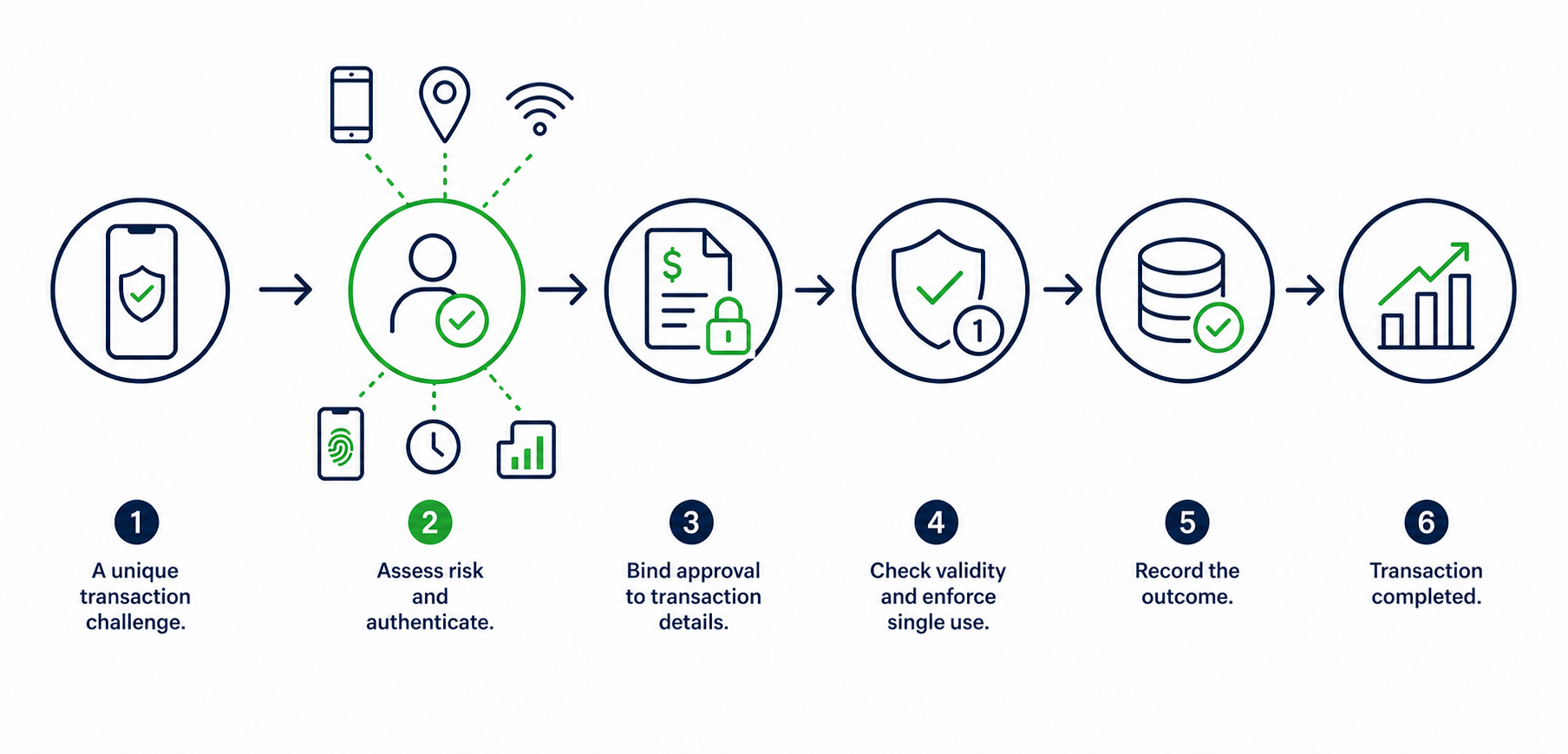 Transparent Navy Green Transaction Flow Diagram
