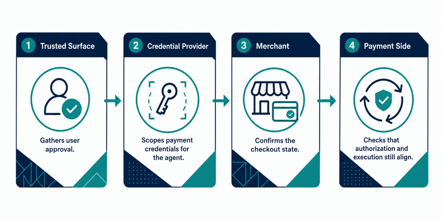 Trusted Surface Credential Provider Process Flow