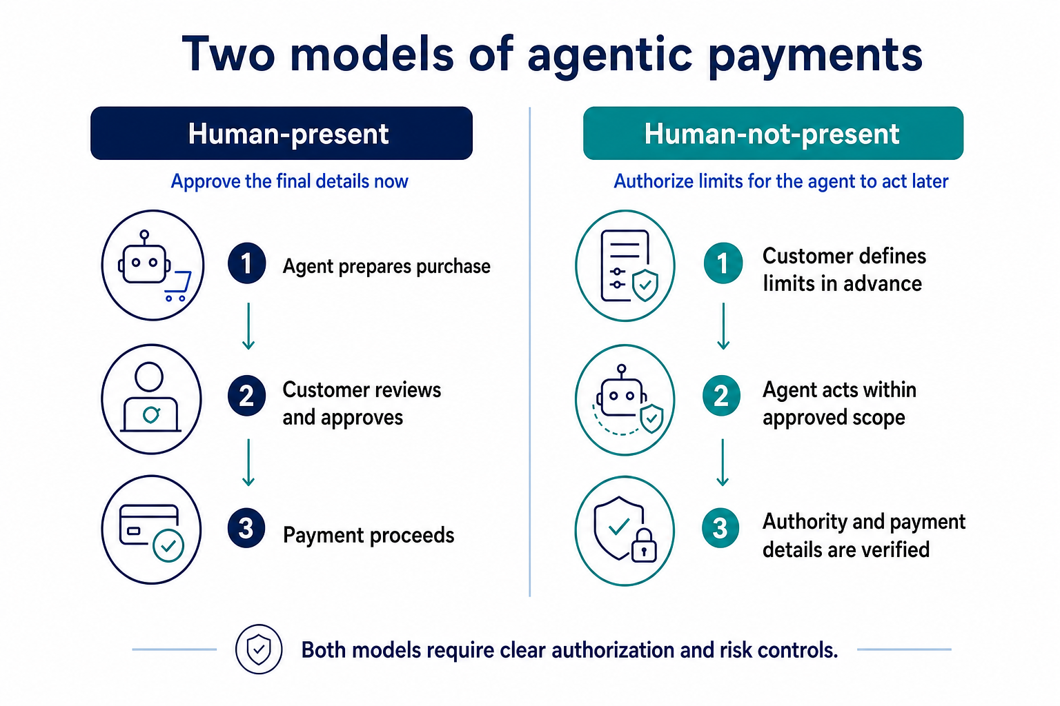 Two Models Of Agentic Payments Clean Infographic