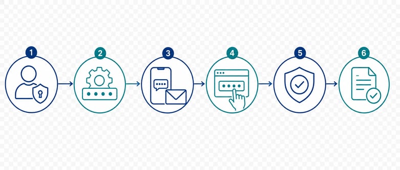 User Authentication Process Flow Diagram